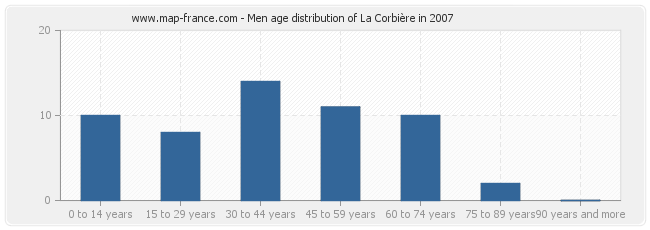 Men age distribution of La Corbière in 2007